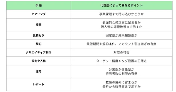 広告代理店中小企業　差異ポイント